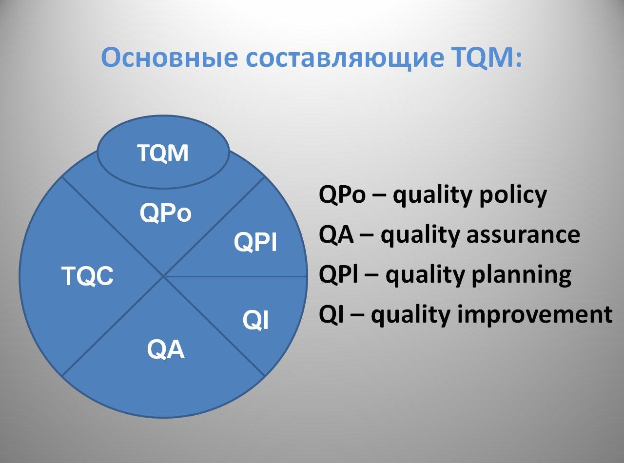 что такое tqm картинки