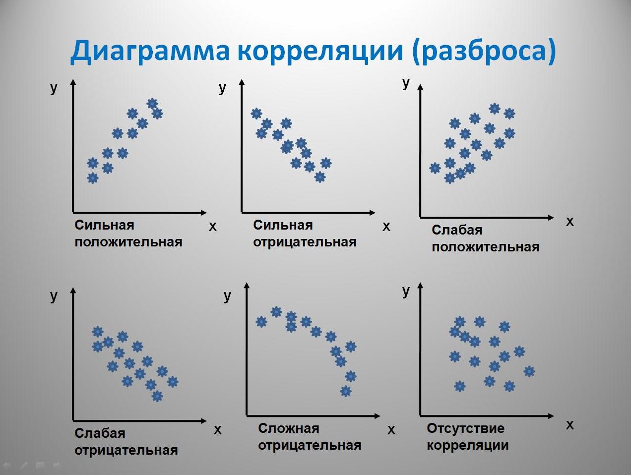 Направление связи корреляции. Сильная положительная корреляция. Отрицательная корреляция. Слабая отрицательная корреляция. Положительная линейная корреляция.