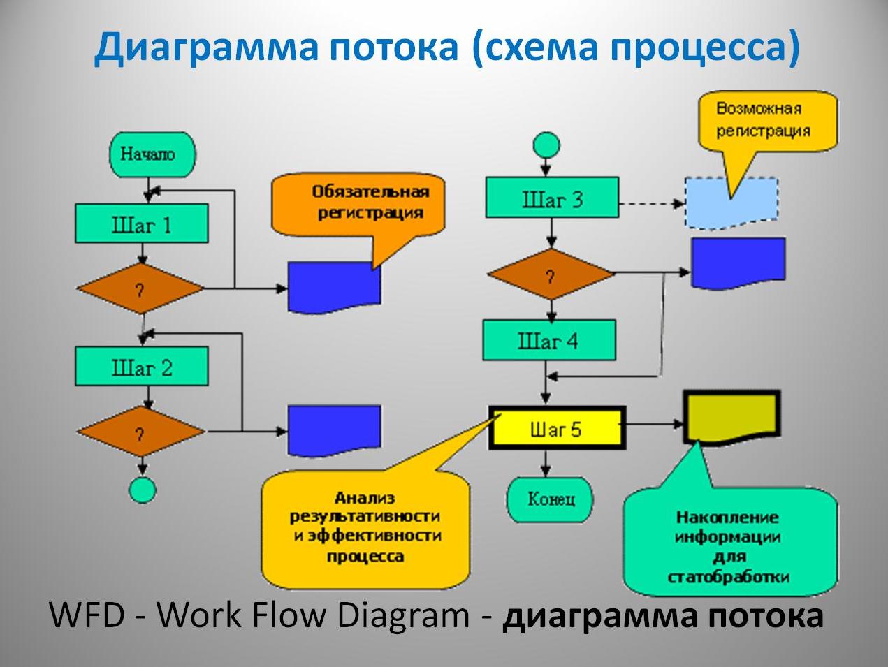 Диаграмма потоков