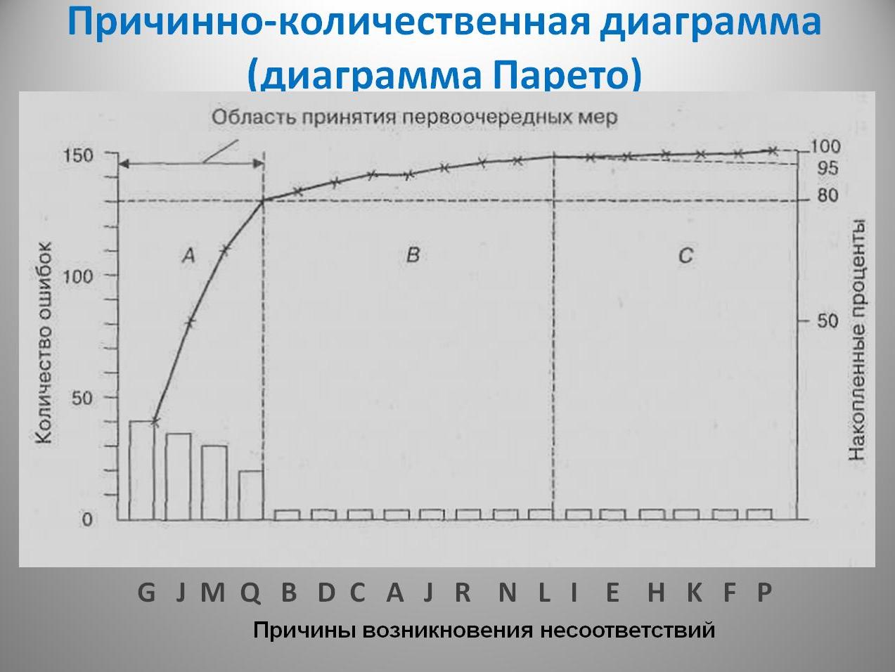 В чем заключаются положительные особенности построения диаграммы парето в среде excel