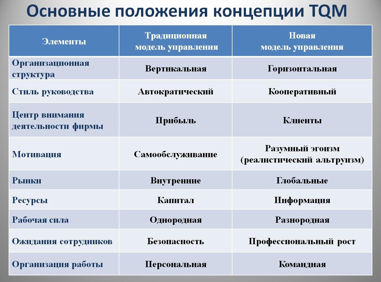 Современная концепция менеджмента качества