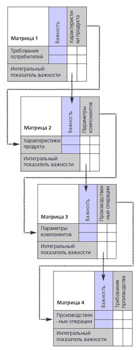 Метод развертывания качества