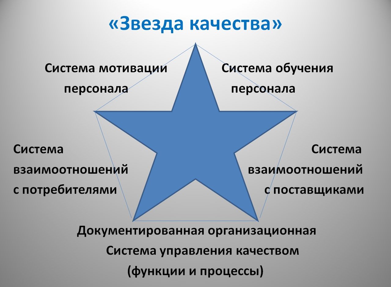 Стадии развития философии качества